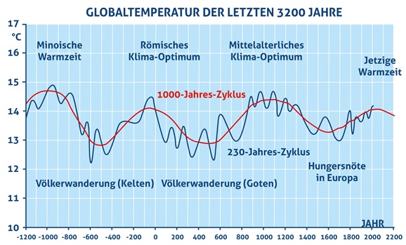 Globaltemperatur
            3200 Jahre